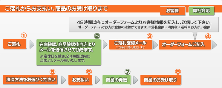 支払いから商品のお受け取りまで